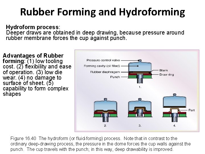 Rubber Forming and Hydroforming Hydroform process: Deeper draws are obtained in deep drawing, because