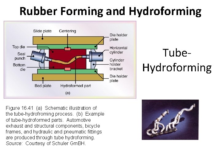 Rubber Forming and Hydroforming Tube. Hydroforming Figure 16. 41 (a) Schematic illustration of the