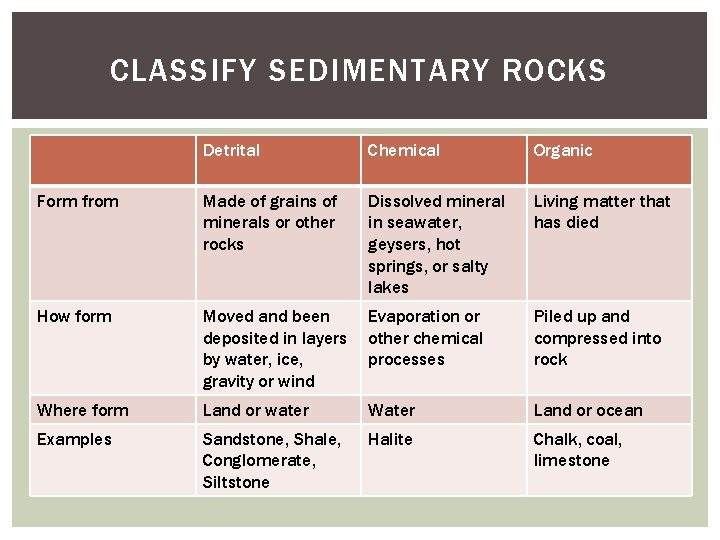 CLASSIFY SEDIMENTARY ROCKS Detrital Chemical Organic Form from Made of grains of minerals or