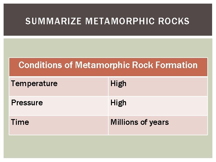 SUMMARIZE METAMORPHIC ROCKS Conditions of Metamorphic Rock Formation Temperature High Pressure High Time Millions