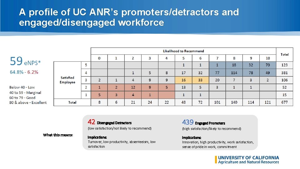 A profile of UC ANR’s promoters/detractors and engaged/disengaged workforce 42 Disengaged Detractors (low satisfaction/not