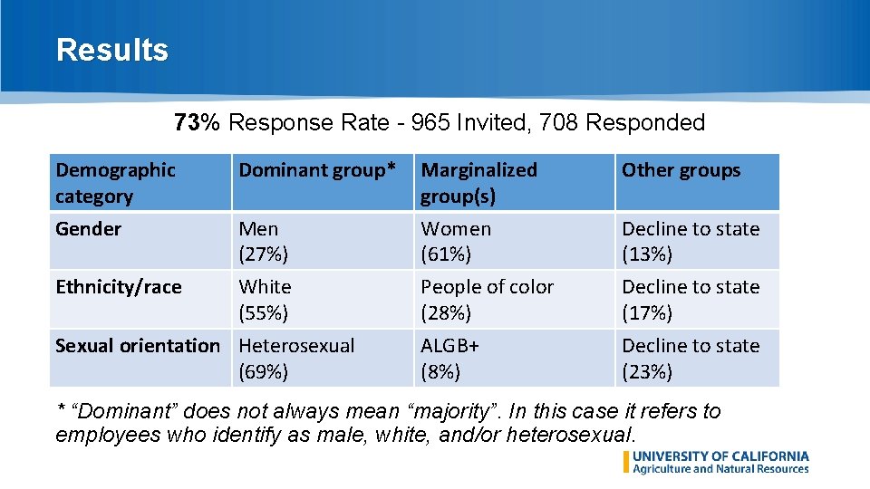 Results 73% Response Rate - 965 Invited, 708 Responded Demographic category Dominant group* Marginalized