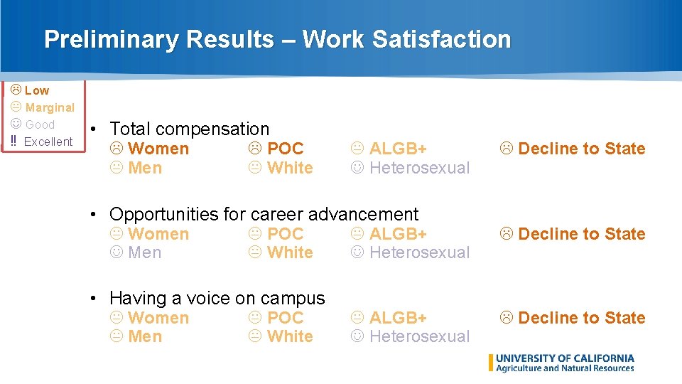 Preliminary Results – Work Satisfaction Low Marginal Good ‼ Excellent • Total compensation Women