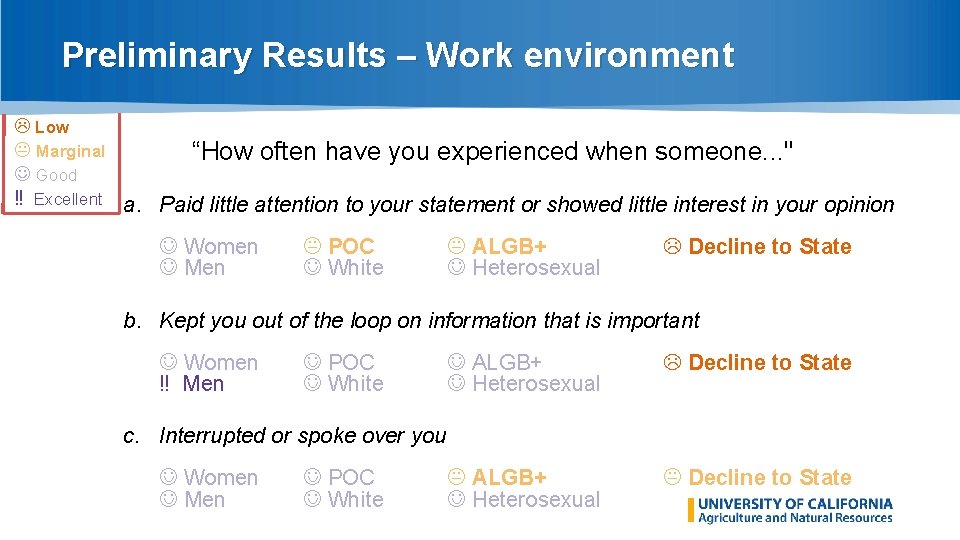 Preliminary Results – Work environment Low Marginal “How often have you experienced when someone.