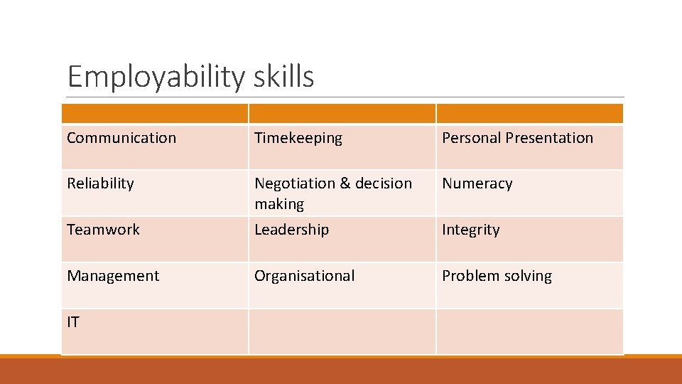 Employability skills Communication Timekeeping Personal Presentation Reliability Negotiation & decision making Numeracy Teamwork Leadership
