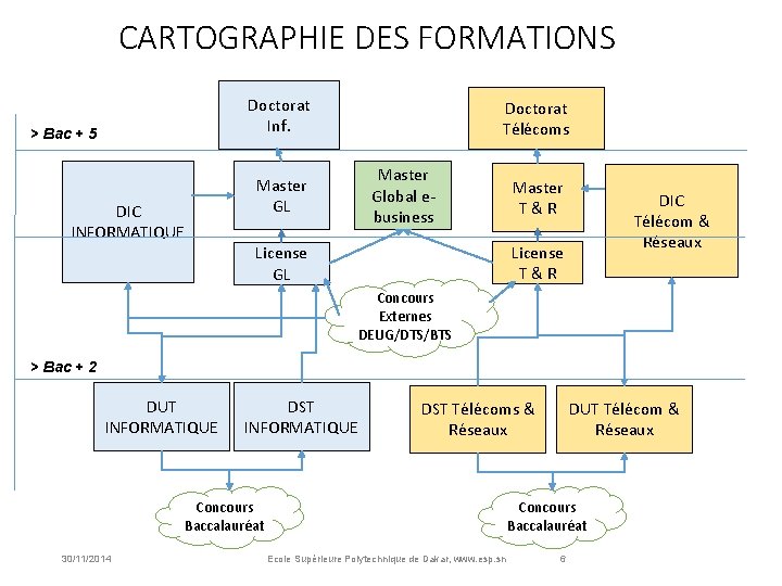 CARTOGRAPHIE DES FORMATIONS Doctorat Inf. > Bac + 5 DIC INFORMATIQUE Doctorat Télécoms Master