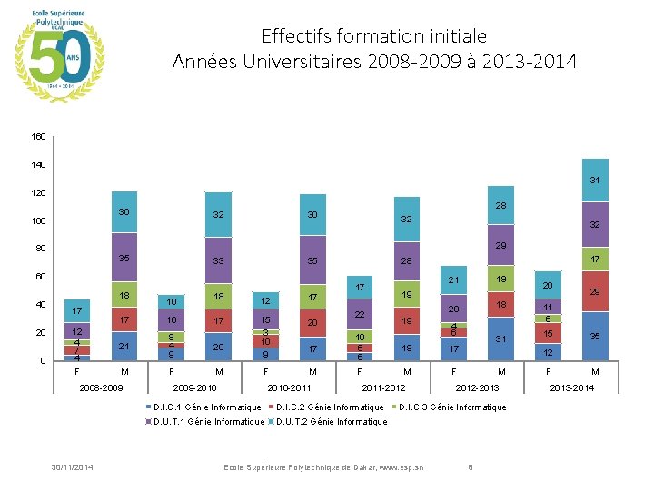 Effectifs formation initiale Années Universitaires 2008 -2009 à 2013 -2014 160 140 31 120