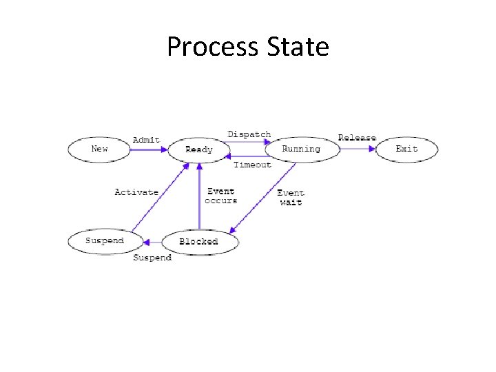 Process State 