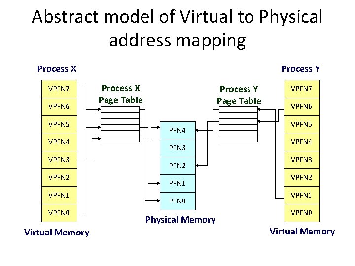 Abstract model of Virtual to Physical address mapping Process X VPFN 7 VPFN 6