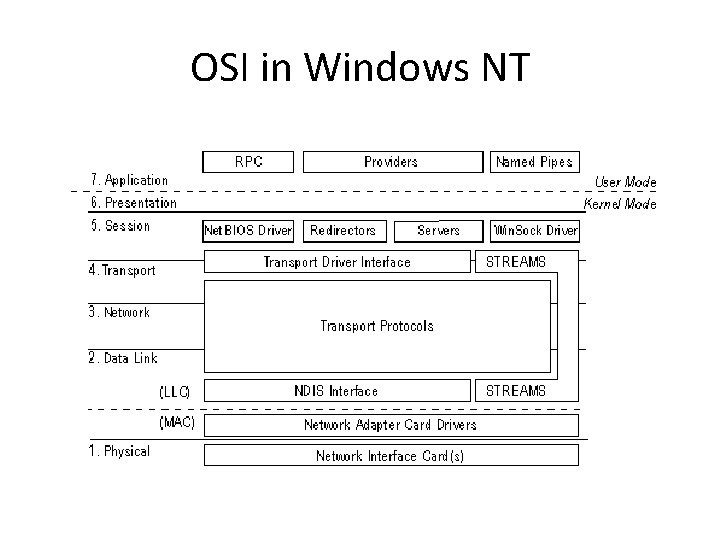 OSI in Windows NT 