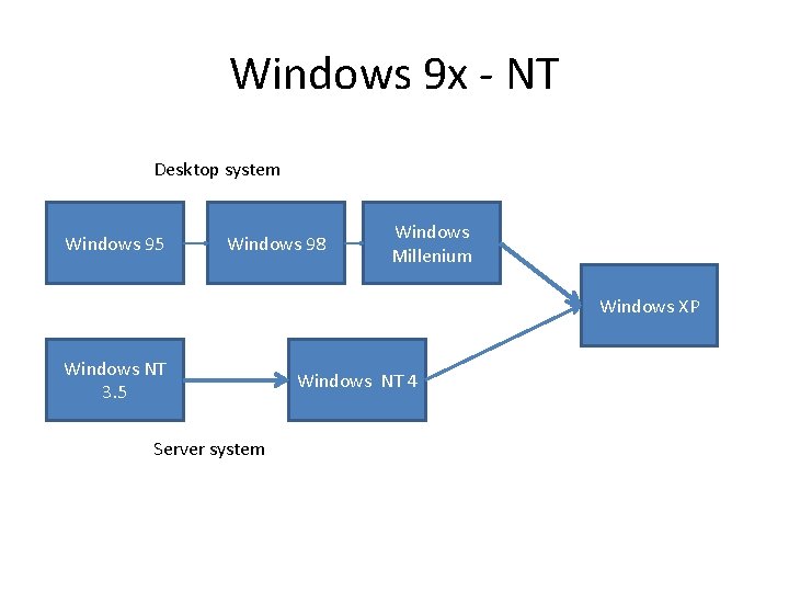 Windows 9 x - NT Desktop system Windows 95 Windows 98 Windows Millenium Windows