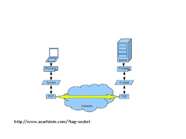 http: //www. acarlstein. com/? tag=socket 