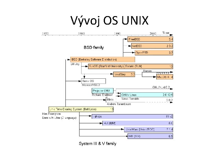 Vývoj OS UNIX 