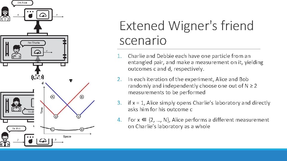 Extened Wigner's friend scenario 1. Charlie and Debbie each have one particle from an