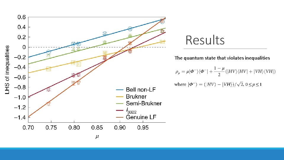 Results The quantum state that violates inequalities 