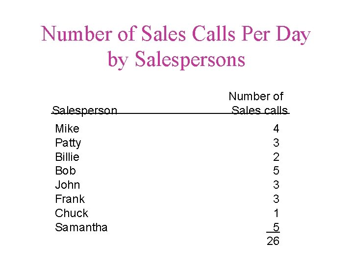 Number of Sales Calls Per Day by Salespersons Salesperson Mike Patty Billie Bob John