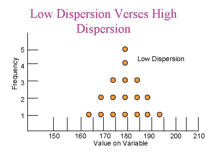 Low Dispersion Verses High Dispersion Frequency 5 Low Dispersion 4 3 2 1 150