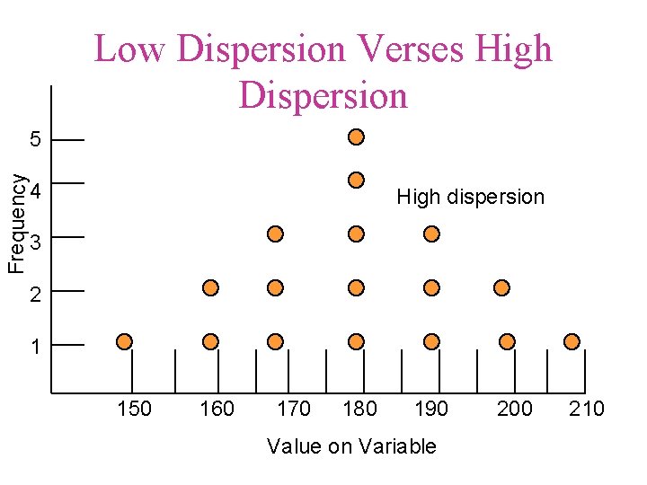 Low Dispersion Verses High Dispersion Frequency 5 4 High dispersion 3 2 1 150