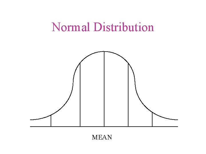 Normal Distribution MEAN 