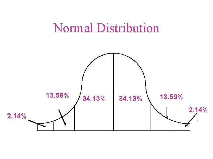 Normal Distribution 13. 59% 2. 14% 34. 13% 13. 59% 2. 14% 