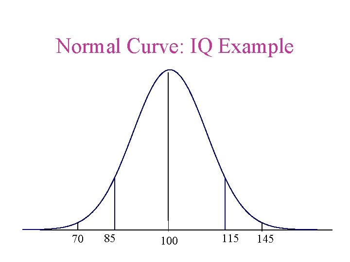 Normal Curve: IQ Example 70 85 100 115 145 