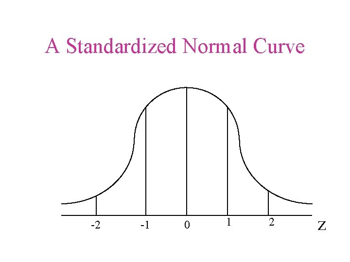 A Standardized Normal Curve -2 -1 0 1 2 z 