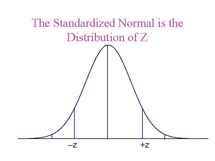 The Standardized Normal is the Distribution of Z –z +z 