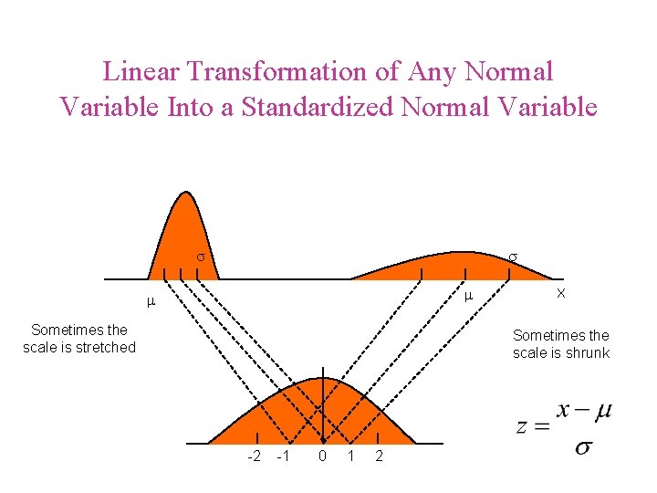 Linear Transformation of Any Normal Variable Into a Standardized Normal Variable s s m