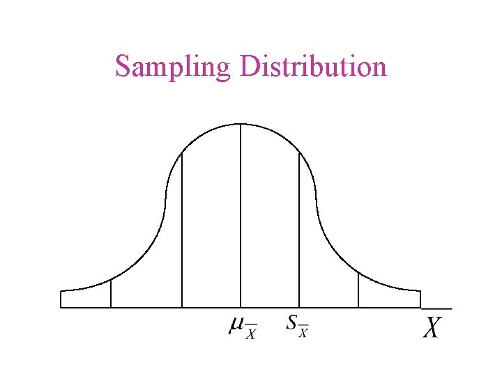 Sampling Distribution 