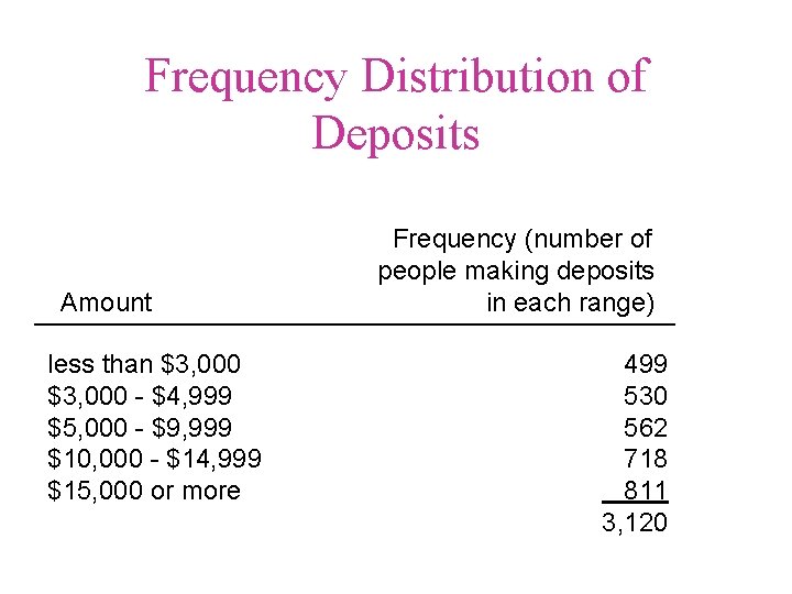 Frequency Distribution of Deposits Amount less than $3, 000 - $4, 999 $5, 000