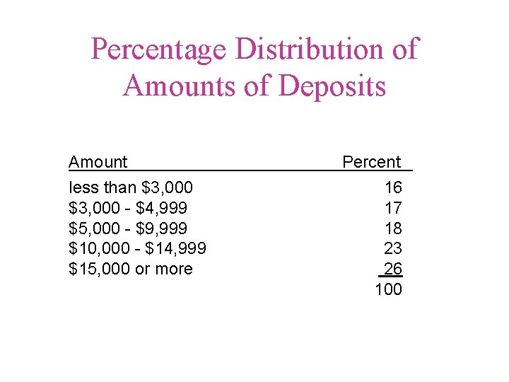 Percentage Distribution of Amounts of Deposits Amount less than $3, 000 - $4, 999