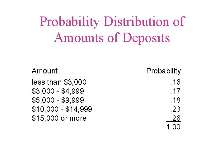 Probability Distribution of Amounts of Deposits Amount less than $3, 000 - $4, 999