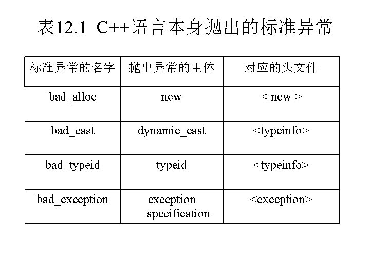 表 12. 1 C++语言本身抛出的标准异常的名字 抛出异常的主体 对应的头文件 bad_alloc new < new > bad_cast dynamic_cast <typeinfo>