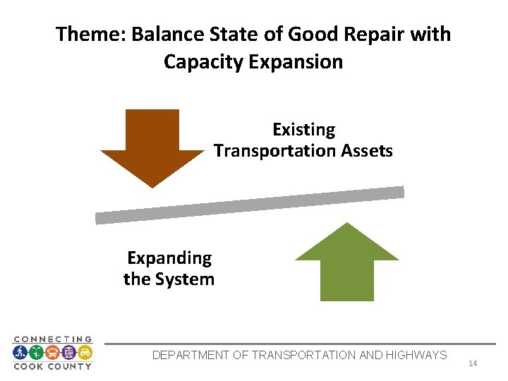 Theme: Balance State of Good Repair with Capacity Expansion Existing Transportation Assets Expanding the