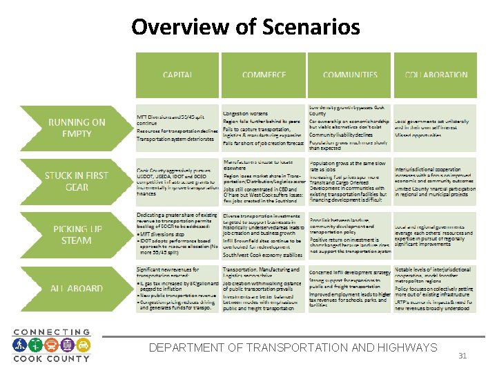 Overview of Scenarios DEPARTMENT OF TRANSPORTATION AND HIGHWAYS 31 