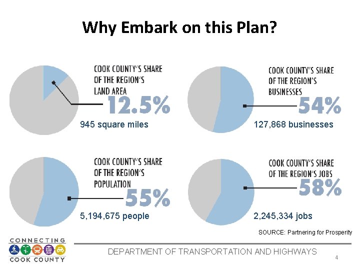 Why Embark on this Plan? 945 square miles 127, 868 businesses 5, 194, 675