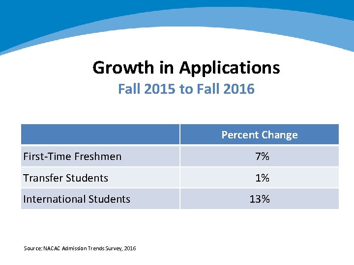 Growth in Applications Fall 2015 to Fall 2016 Percent Change First-Time Freshmen 7% Transfer
