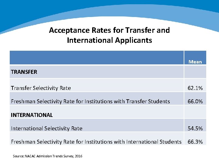 Acceptance Rates for Transfer and International Applicants Mean TRANSFER Transfer Selectivity Rate 62. 1%
