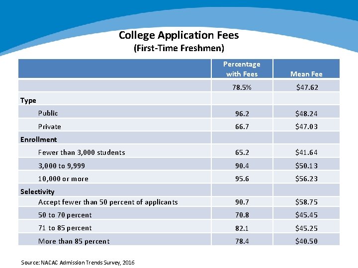 College Application Fees (First-Time Freshmen) Percentage with Fees Mean Fee 78. 5% $47. 62