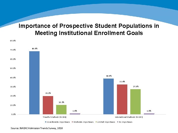 Importance of Prospective Student Populations in Meeting Institutional Enrollment Goals 80. 0% 70. 0%