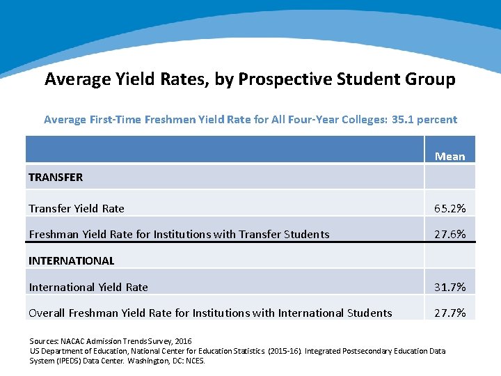 Average Yield Rates, by Prospective Student Group Average First-Time Freshmen Yield Rate for All