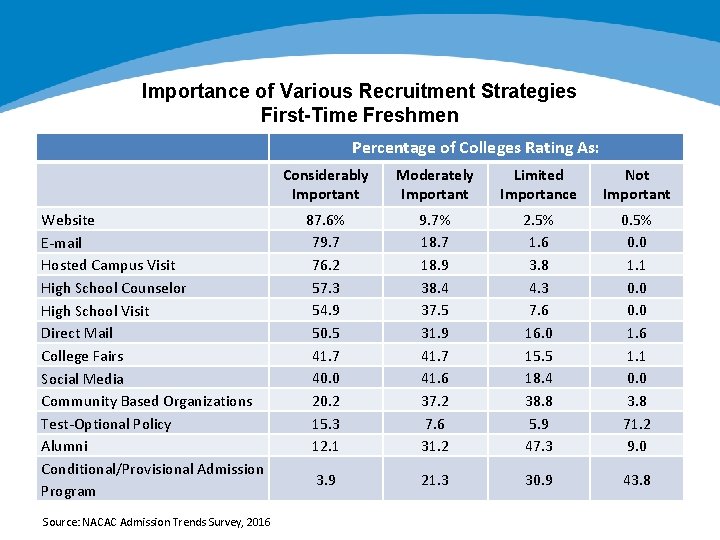 Importance of Various Recruitment Strategies First-Time Freshmen Percentage of Colleges Rating As: Website E-mail