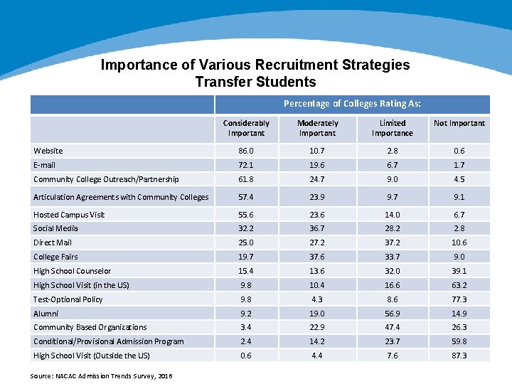 Importance of Various Recruitment Strategies Transfer Students Percentage of Colleges Rating As: Considerably Important