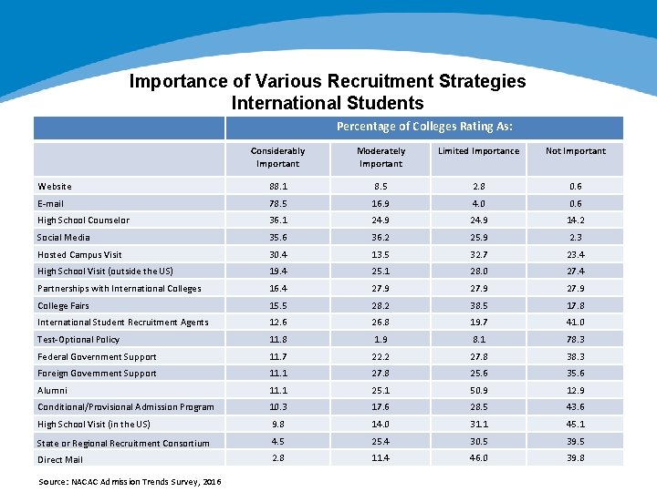 Importance of Various Recruitment Strategies International Students Percentage of Colleges Rating As: Considerably Important