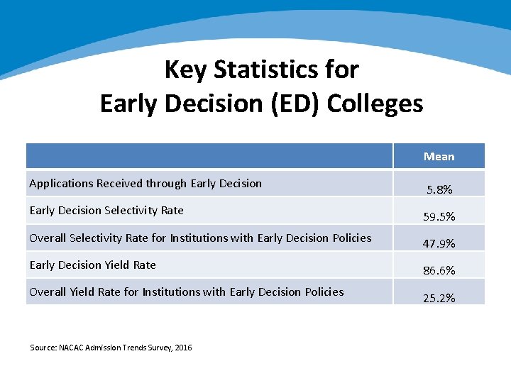 Key Statistics for Early Decision (ED) Colleges Mean Applications Received through Early Decision 5.