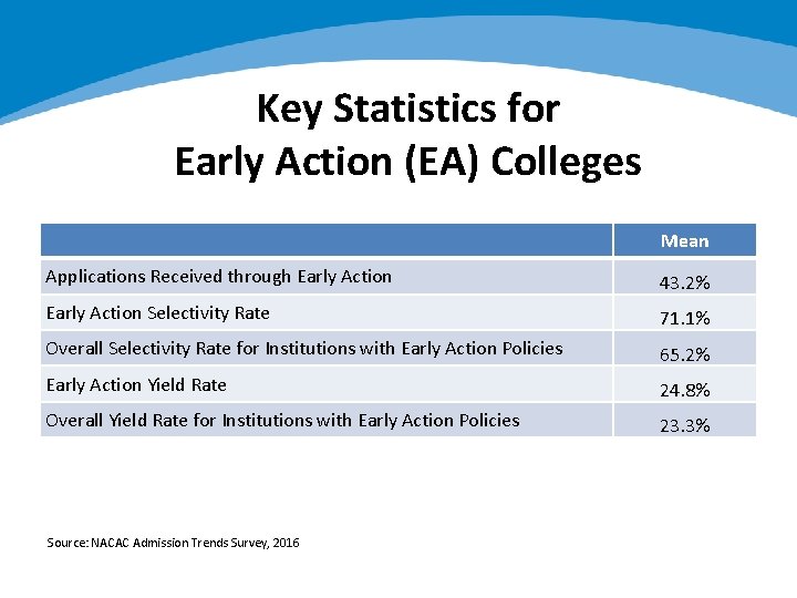 Key Statistics for Early Action (EA) Colleges Mean Applications Received through Early Action 43.