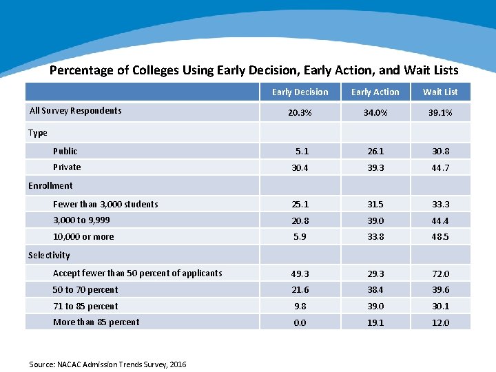Percentage of Colleges Using Early Decision, Early Action, and Wait Lists Early Decision Early