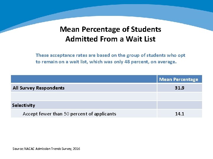 Mean Percentage of Students Admitted From a Wait List These acceptance rates are based