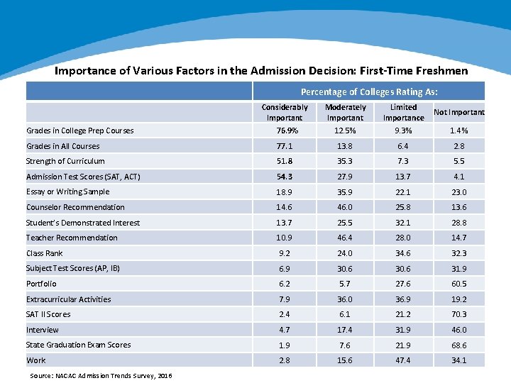 Importance of Various Factors in the Admission Decision: First-Time Freshmen Percentage of Colleges Rating