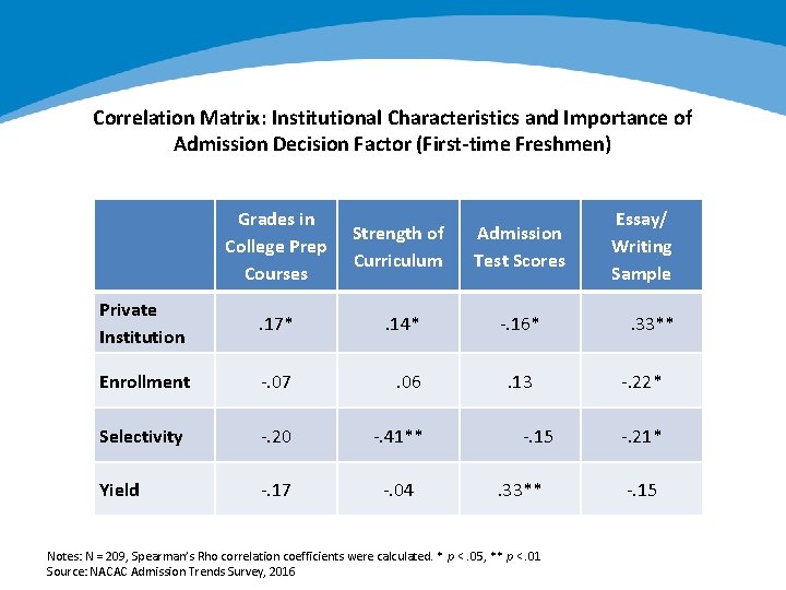 Correlation Matrix: Institutional Characteristics and Importance of Admission Decision Factor (First-time Freshmen) Grades in